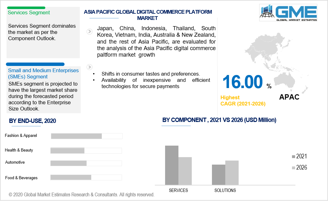 asia pacific digital commerce platform market